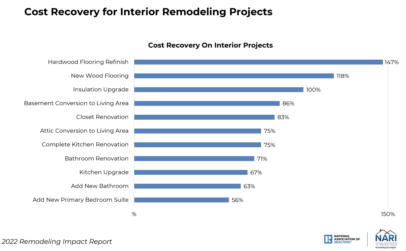 ROI for Interior Repairs