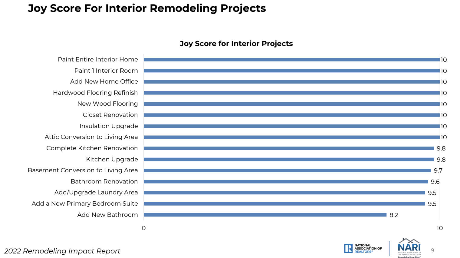 Remodeling Projects that bring the Homeowner Joy