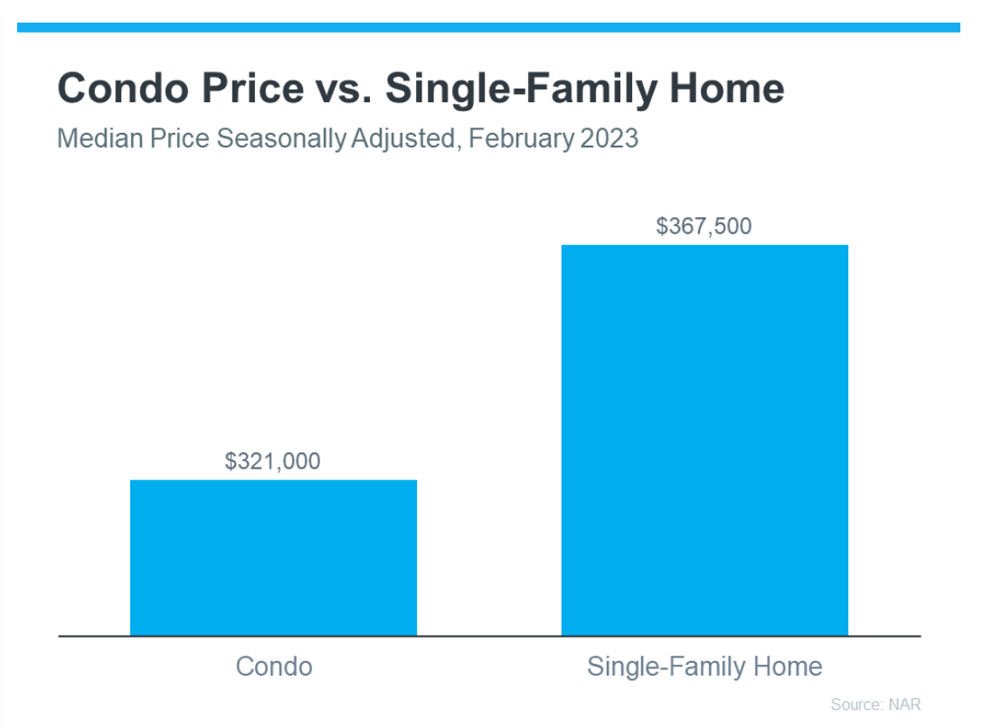 Condo Price vs Single-Family Home